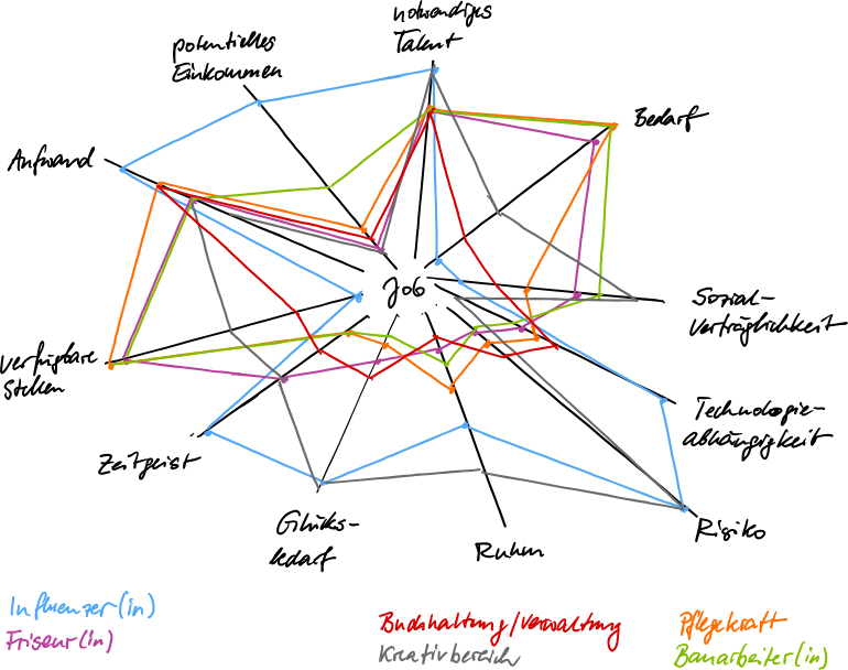 Gezeigt wird ein Spinnwebdiagramm mit Aspekten, die ein Job mitsich bringt.